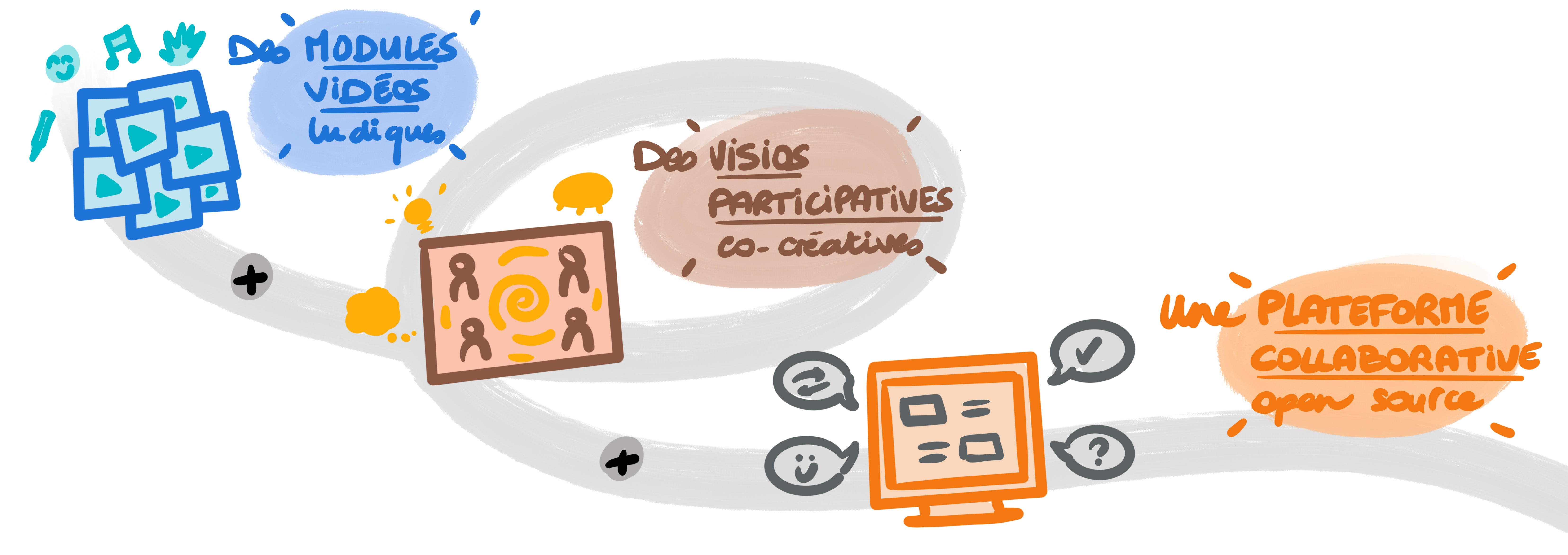 fonctionnement formation facilitation graphique percolab